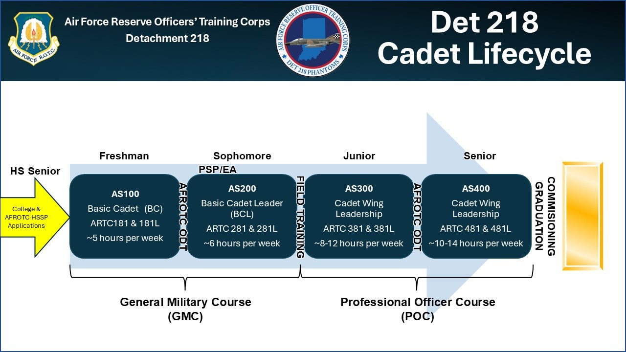Cadet Lifecycle