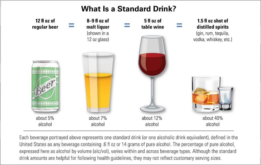Different types of alcohol and how much of each equals a standard drink.