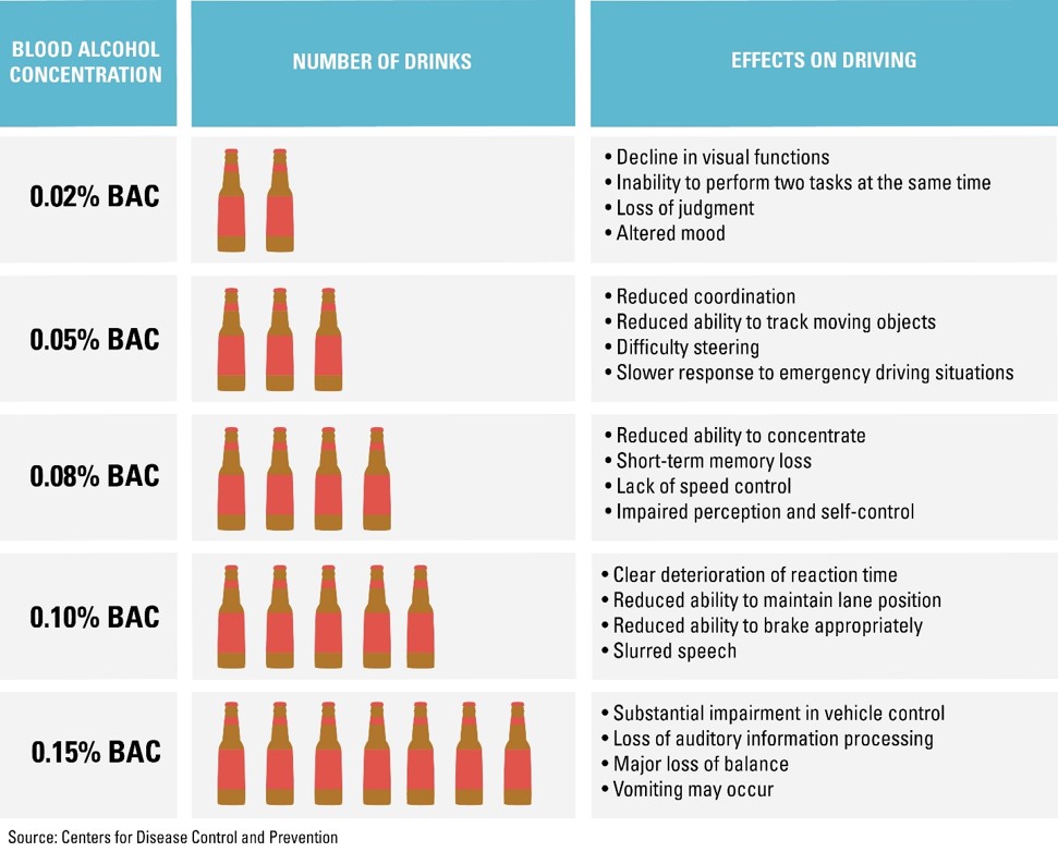 Chart describing blood alcohol concentration related to the number of drinks you consume and how that effects your driving.